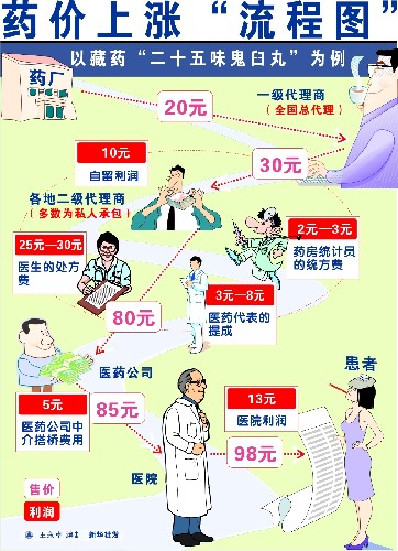大革命！網(wǎng)絡(luò)醫(yī)院萬點(diǎn)布局 藥價(jià)狂降四成