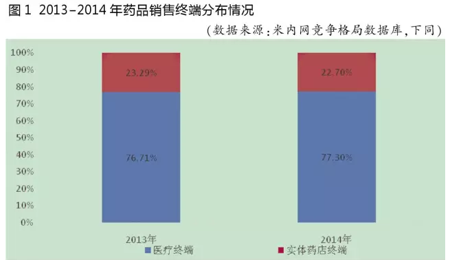 【市場(chǎng)】四大醫(yī)療終端暢銷藥分布圖